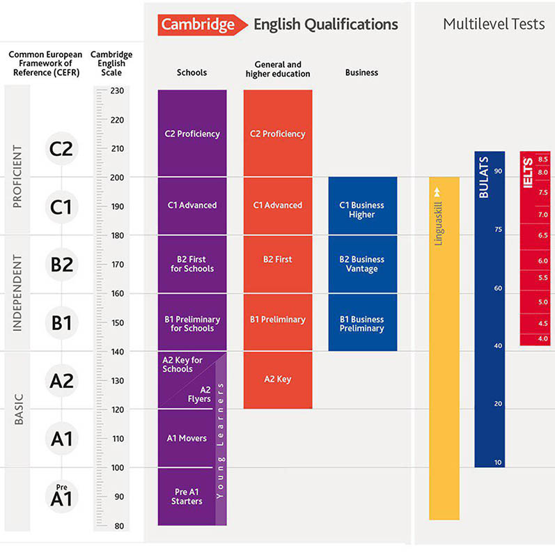 CEFR levels-language-learning community